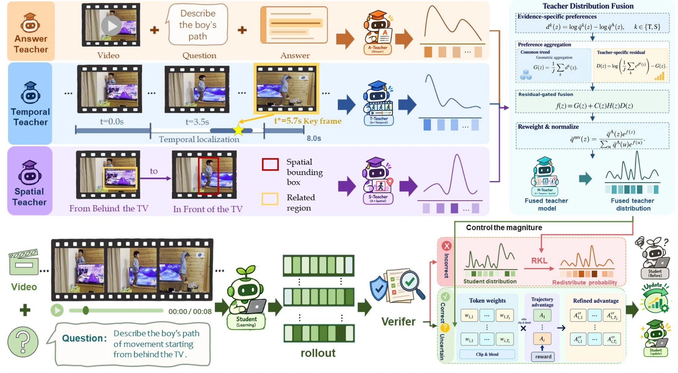 MeSD framework showing answer, temporal, and spatial teachers, gated teacher-distribution fusion, and verification-guided credit refinement or reverse-KL correction.