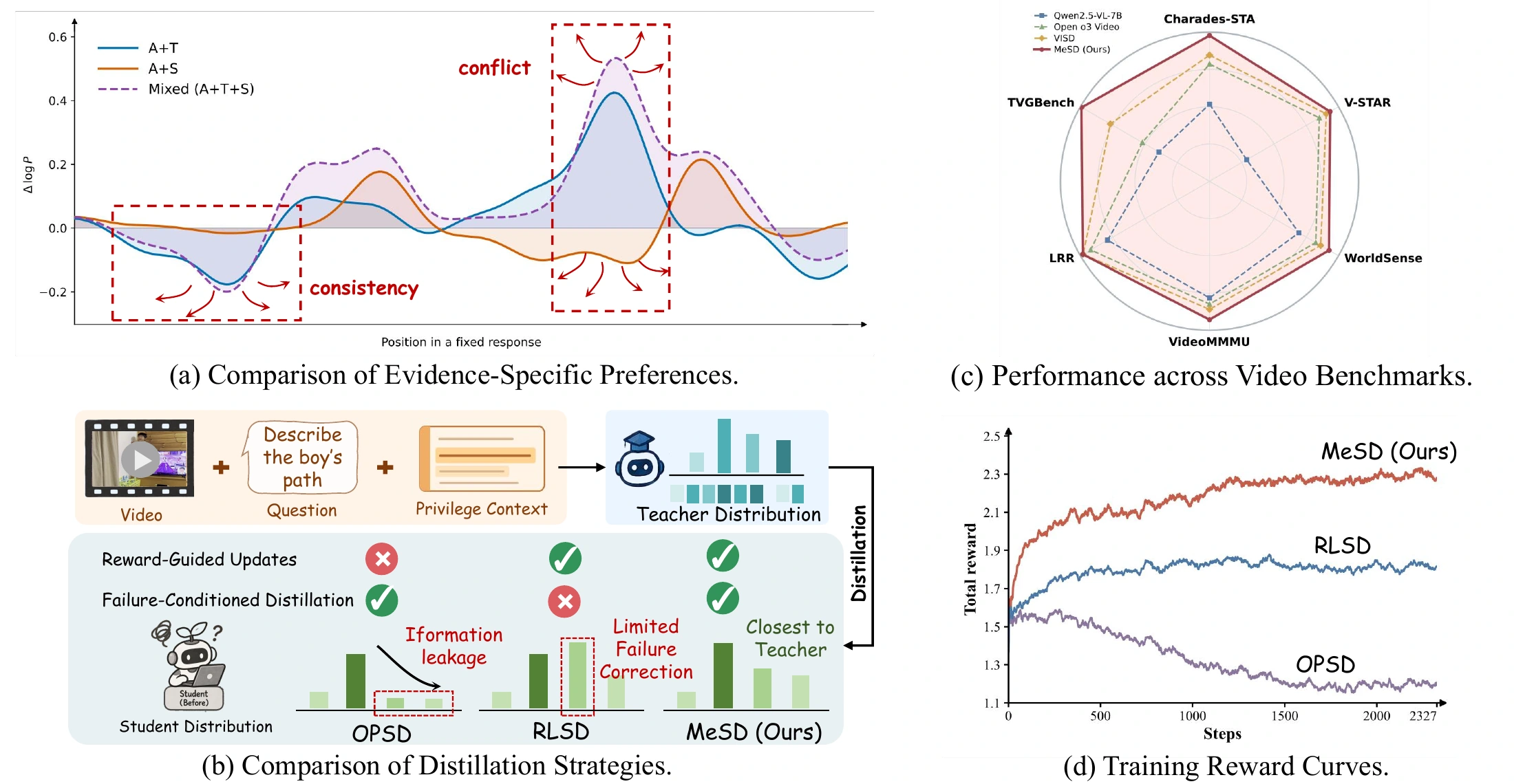 Four panels from the MeSD paper: evidence agreement and conflict, supervision strategies, selected benchmark results, and training reward curves.